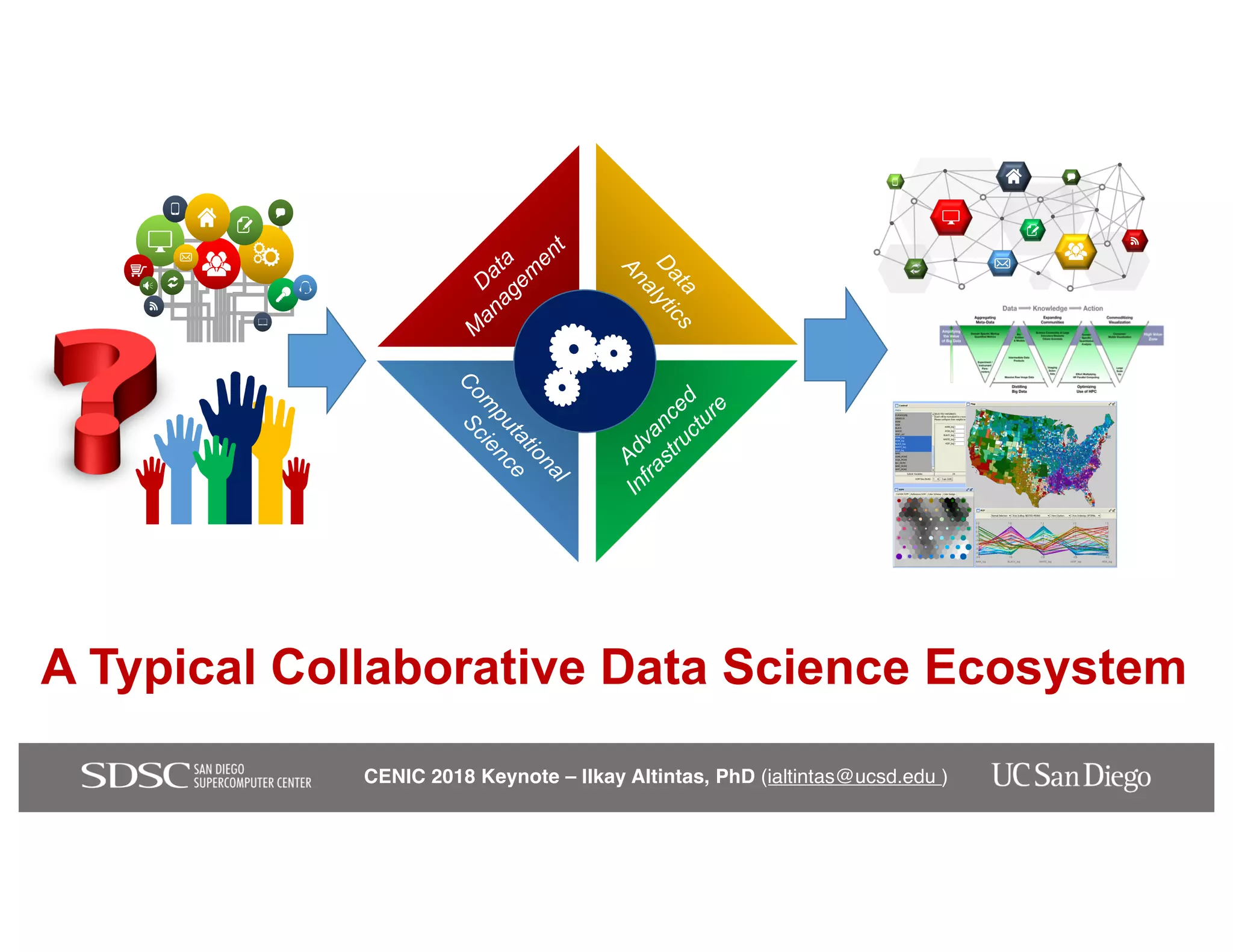 CENIC 2018 Keynote – Ilkay Altintas, PhD (ialtintas@ucsd.edu )
D
ata
M
anagem
ent
Advanced
Infrastructure
D
ata
Analytics
C
om
putational
Science
A Typical Collaborative Data Science Ecosystem
 