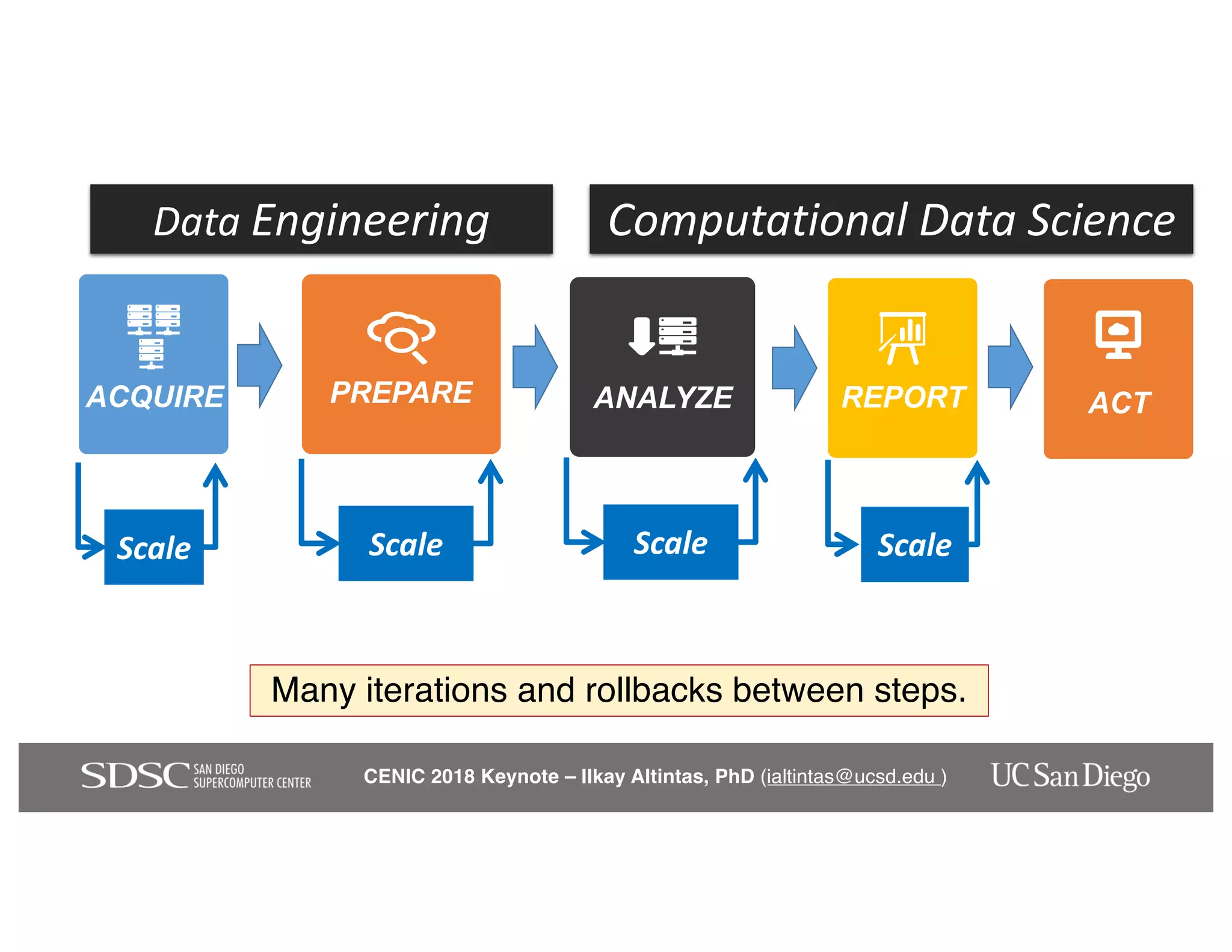 CENIC 2018 Keynote – Ilkay Altintas, PhD (ialtintas@ucsd.edu )
Computational Data ScienceData Engineering
ACQUIRE PREPARE ANALYZE REPORT ACT
Scale Scale Scale Scale
Many iterations and rollbacks between steps.
 