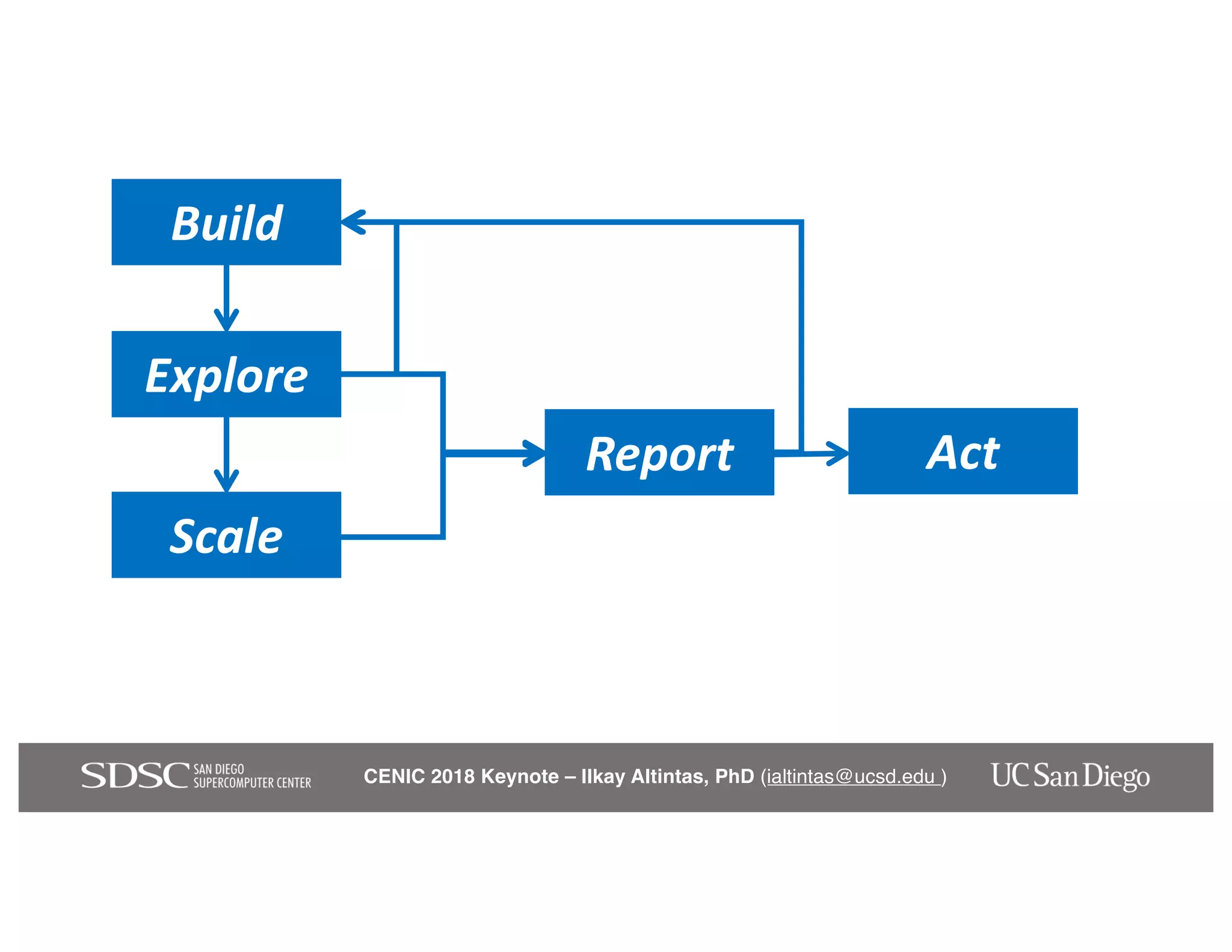 CENIC 2018 Keynote – Ilkay Altintas, PhD (ialtintas@ucsd.edu )
Build
Explore
Scale
Report Act
 