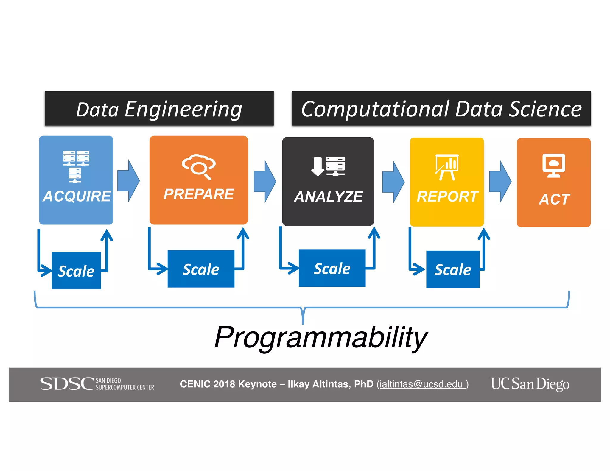 CENIC 2018 Keynote – Ilkay Altintas, PhD (ialtintas@ucsd.edu )
Computational Data ScienceData Engineering
ACQUIRE PREPARE ANALYZE REPORT ACT
Scale Scale Scale Scale
Programmability
 