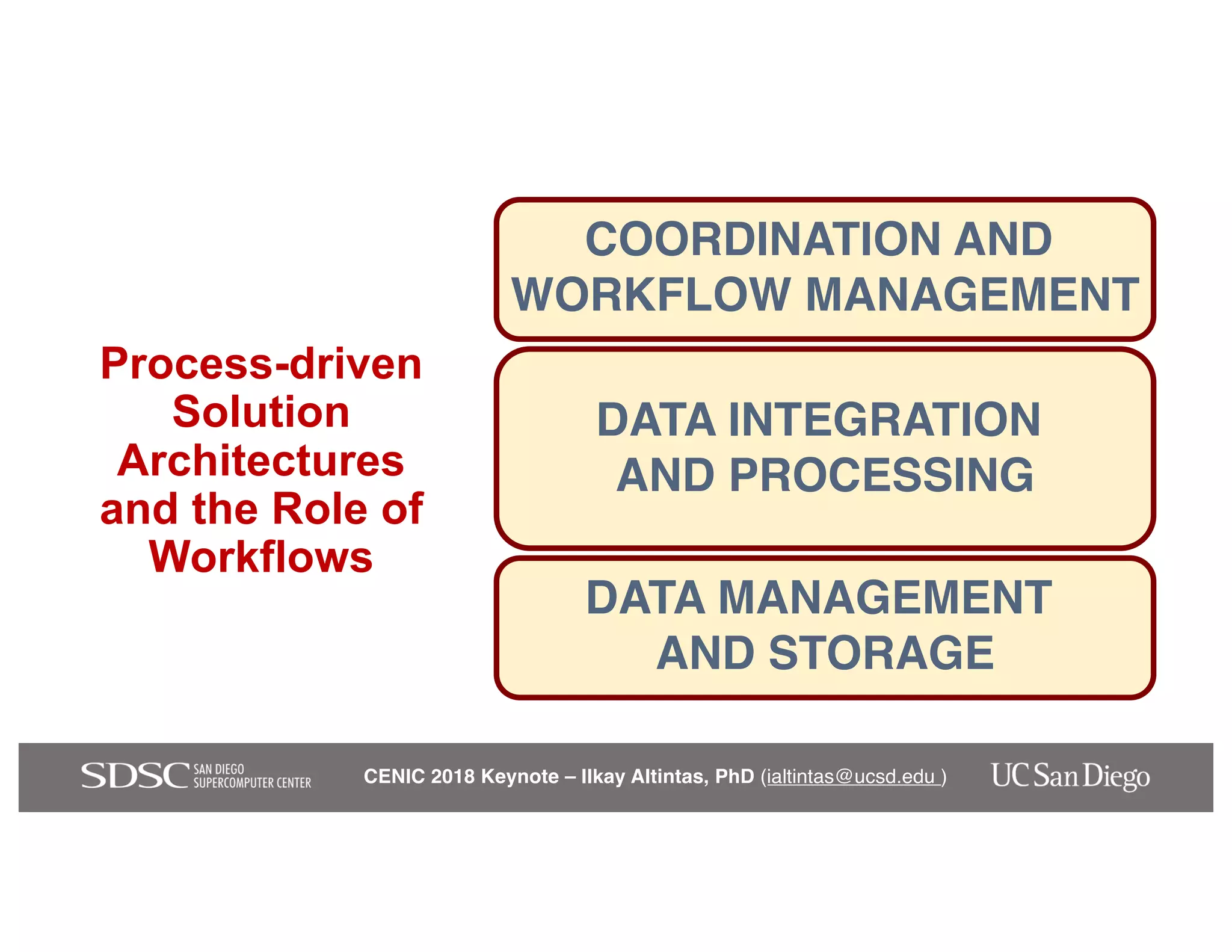 CENIC 2018 Keynote – Ilkay Altintas, PhD (ialtintas@ucsd.edu )
COORDINATION AND
WORKFLOW MANAGEMENT
DATA INTEGRATION
AND PROCESSING
DATA MANAGEMENT
AND STORAGE
Process-driven
Solution
Architectures
and the Role of
Workflows
 