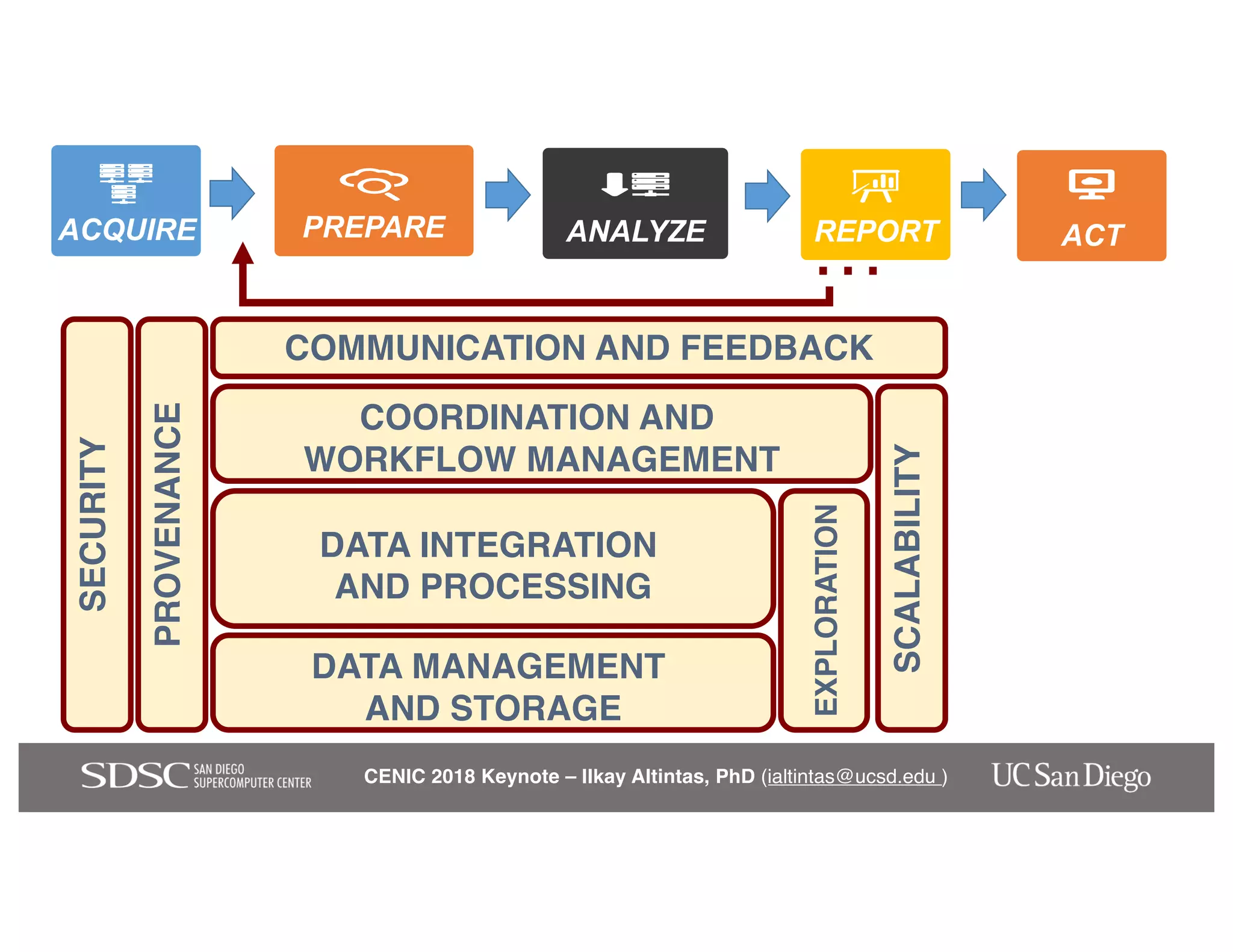 CENIC 2018 Keynote – Ilkay Altintas, PhD (ialtintas@ucsd.edu )
…
COORDINATION AND
WORKFLOW MANAGEMENT
DATA INTEGRATION
AND PROCESSING
DATA MANAGEMENT
AND STORAGE
COMMUNICATION AND FEEDBACK
EXPLORATION
SCALABILITY
PROVENANCE
SECURITY
ACQUIRE PREPARE ANALYZE REPORT ACT
 