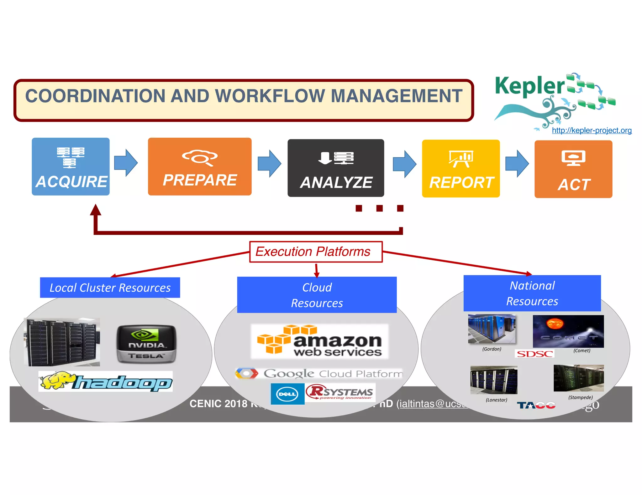 CENIC 2018 Keynote – Ilkay Altintas, PhD (ialtintas@ucsd.edu )
COORDINATION AND WORKFLOW MANAGEMENT
…
http://kepler-project.org
National
Resources
(Gordon) (Comet)
(Stampede)(Lonestar)
Cloud
Resources
Execution Platforms
Local Cluster Resources
ACQUIRE PREPARE ANALYZE REPORT ACT
 