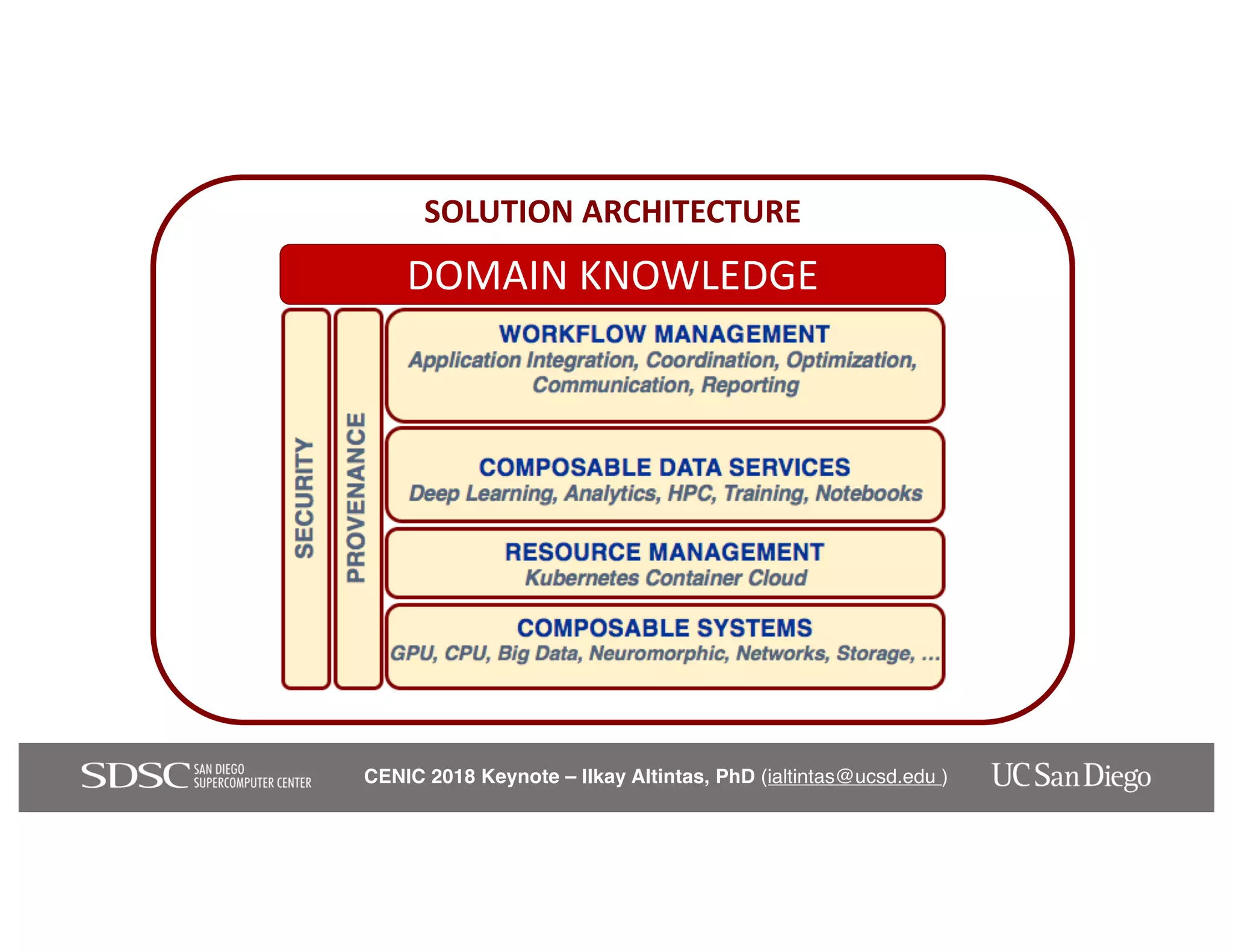 CENIC 2018 Keynote – Ilkay Altintas, PhD (ialtintas@ucsd.edu )
SOLUTION ARCHITECTURE
DOMAIN KNOWLEDGE
 