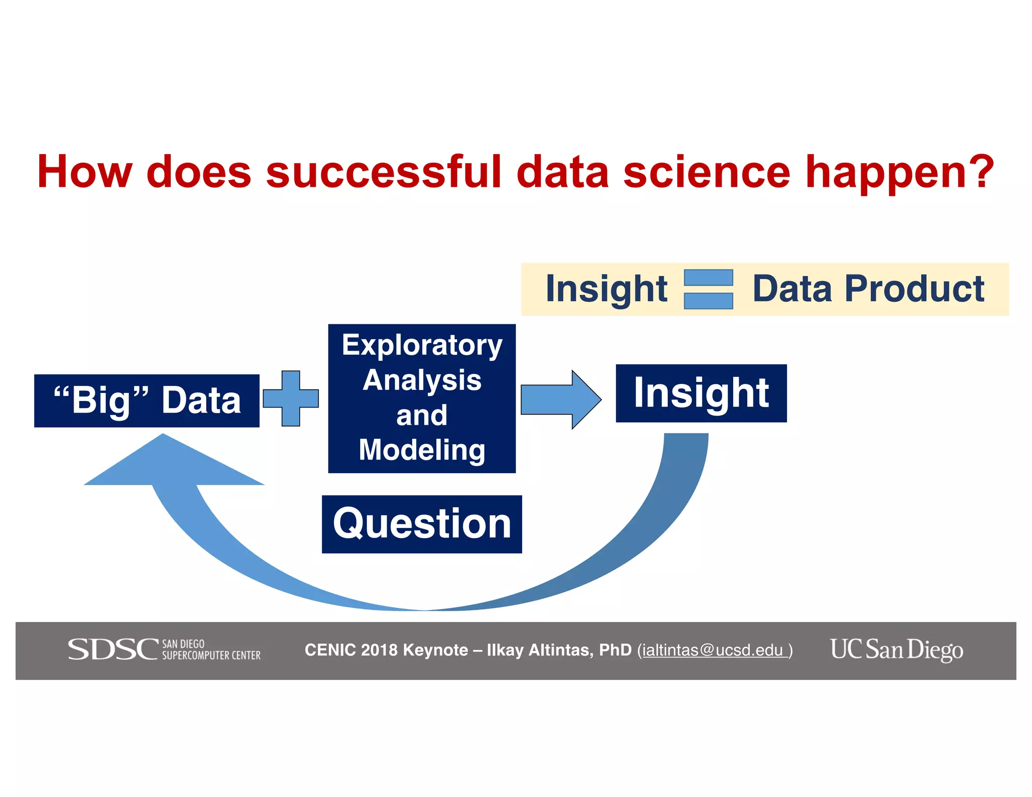 CENIC 2018 Keynote – Ilkay Altintas, PhD (ialtintas@ucsd.edu )
How does successful data science happen?
Insight Data Product
“Big” Data
Question
Exploratory
Analysis
and
Modeling
Insight
 