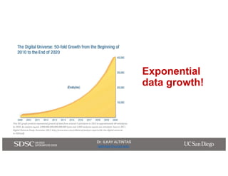 Dr. ILKAY ALTINTAS
ialtintas@ucsd.edu
Dr. ILKAY ALTINTAS
ialtintas@ucsd.edu
Exponential
data growth!
 