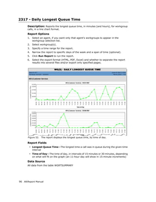 2317 - Daily Longest Queue Time
       Description: Reports the longest queue time, in minutes (and hours), for workgroup
       calls, in a line chart format.

       Report Options
       1.   Select an agent, if you want only that agent’s workgroups to appear in the
            workgroup selection list.
       2.   Select workgroup(s).
       3.   Specify a time range for the report.
       4.   Narrow the report to specific days of the week and a span of time (optional).
       5.   Click Run Report to run the report.
       6.   Select the export format (HTML, PDF, Excel) and whether to separate the report
            results into several files and/or export only specified pages.




       Figure 52.      The report displays the longest queue time, by time of day.

       Report Fields
        • Longest Queue Time—The longest time a call was in queue during the given time
            interval
        • Time of Day—The time of day, in intervals of 15 minutes or 30 minutes, depending
            on what will fit on the graph (an 11-hour day will show in 15-minute increments)

       Data Source
       All data from the table WGRTSUMMARY




96 AltiReport Manual
 