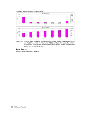 The data is also reported in two graphs:




       Figure 24.   The top graph shows the number and percentage of calls answered within the
                    specified time periods (in increments of 60 seconds, in this case). The bottom
                    graph shows, cumulatively, how many and what percent of calls were answered
                    as the time periods progress.

       Data Source
       All data from the table CDRMAIN




68 AltiReport Manual
 