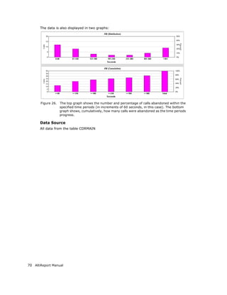 The data is also displayed in two graphs:




       Figure 26.   The top graph shows the number and percentage of calls abandoned within the
                    specified time periods (in increments of 60 seconds, in this case). The bottom
                    graph shows, cumulatively, how many calls were abandoned as the time periods
                    progress.

       Data Source
       All data from the table CDRMAIN




70 AltiReport Manual
 