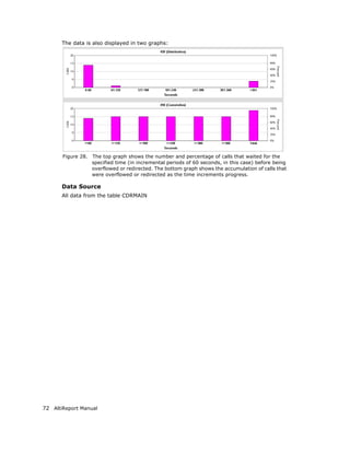 The data is also displayed in two graphs:




       Figure 28.   The top graph shows the number and percentage of calls that waited for the
                    specified time (in incremental periods of 60 seconds, in this case) before being
                    overflowed or redirected. The bottom graph shows the accumulation of calls that
                    were overflowed or redirected as the time increments progress.

       Data Source
       All data from the table CDRMAIN




72 AltiReport Manual
 