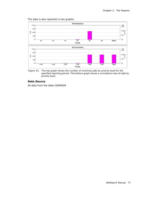 Chapter 3: The Reports



The data is also reported in two graphs:




Figure 33.   The top graph shows the number of incoming calls by priority level for the
             specified reporting period. The bottom graph shows a cumulative view of calls by
             priority level.

Data Source
All data from the table CDRMAIN




                                                                        AltiReport Manual   77
 