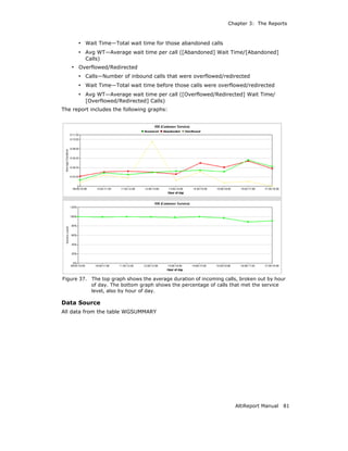 Chapter 3: The Reports



      • Wait Time—Total wait time for those abandoned calls
      • Avg WT—Average wait time per call ([Abandoned] Wait Time/[Abandoned]
         Calls)
   • Overflowed/Redirected
      • Calls—Number of inbound calls that were overflowed/redirected
      • Wait Time—Total wait time before those calls were overflowed/redirected
      • Avg WT—Average wait time per call ([Overflowed/Redirected] Wait Time/
         [Overflowed/Redirected] Calls)
The report includes the following graphs:




Figure 37.   The top graph shows the average duration of incoming calls, broken out by hour
             of day. The bottom graph shows the percentage of calls that met the service
             level, also by hour of day.

Data Source
All data from the table WGSUMMARY




                                                                      AltiReport Manual   81
 