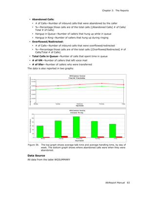 Chapter 3: The Reports



 • Abandoned Calls:
   • # of Calls—Number of inbound calls that were abandoned by the caller
   • %—Percentage those calls are of the total calls ([Abandoned Calls] # of Calls/
      Total # of Calls)
   • Hangup in Queue—Number of callers that hung up while in queue
   • Hangup in Ring—Number of callers that hung up during ringing
 • Overflowed/Redirected:
   • # of Calls—Number of inbound calls that were overflowed/redirected
   • %—Percentage those calls are of the total calls ([Overflowed/Redirected] # of
      Calls/Total # of Calls)
 • Total Calls in Queue—Number of calls that spent time in queue
 • # of VM—Number of callers that left voice mail
 • # of Xfer—Number of callers who were transferred
The data is also reported in two graphs:




Figure 39.   The top graph shows average talk time and average handling time, by day of
             week. The bottom graph shows where abandoned calls were when they were
             abandoned.

Data Source
All data from the table WGSUMMARY




                                                                     AltiReport Manual    83
 