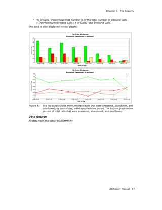 Chapter 3: The Reports



   • % of Calls—Percentage that number is of the total number of inbound calls
      ([Overflowed/Redirected Calls] # of Calls/Total Inbound Calls)
The data is also displayed in two graphs:




Figure 43.   The top graph shows the numbers of calls that were answered, abandoned, and
             overflowed, by hour of day, in the specified time period. The bottom graph shows
             percent of total calls that were answered, abandoned, and overflowed.

Data Source
All data from the table WGSUMMARY




                                                                        AltiReport Manual   87
 