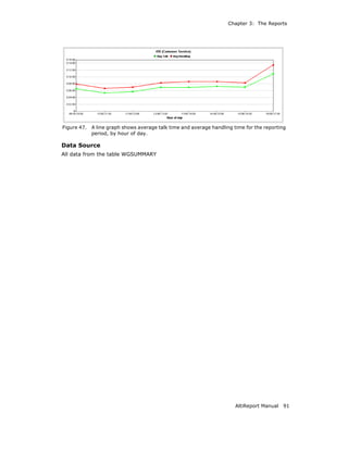 Chapter 3: The Reports




Figure 47.   A line graph shows average talk time and average handling time for the reporting
             period, by hour of day.

Data Source
All data from the table WGSUMMARY




                                                                        AltiReport Manual   91
 