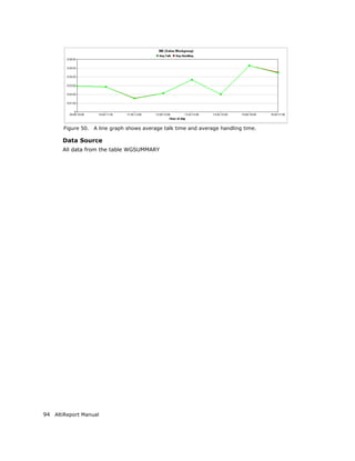 Figure 50.   A line graph shows average talk time and average handling time.

       Data Source
       All data from the table WGSUMMARY




94 AltiReport Manual
 