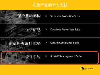 安全产品的十大支柱

  保护基础架构      >   Symantec Protection Suite



     保护信息     >   Data Loss Prevention Suite




制定和实施 IT 策略   >   Control Compliance Suite




     管理系统     >   Altiris IT Management Suite




                       Symantec Vision 2010
 