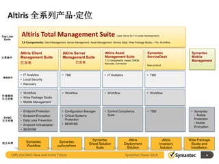 Altiris 全系列产品·定位

Top Line    Altiris Total Management Suite                                                (new name for 7.0 under development)
 Suite
            7.0 Components: Client Management, Server Management, Asset Management, Service Desk, Wise Package Studio – Pro, Workflow.



           Altiris Client                    Altiris Server                     Altiris Asset                      Symantec                   Symantec
主要套件       Management Suite                  Management Suite                   Management Suite                   ServiceDesk                Mobile
                                                                                7.0 Components: Asset, CMDB,                                  Management
           已发布                                          已发布                     Barcode, Connector
                                                                                                                   New product



           • IT Analytics                    • TBD                             • IT Analytics                      • TBD
增强插件
           • Local Security
           • Recovery

           • Workflow                        • Workflow                        • Workflow                          • Workflow
终端管理
交叉销售       • Wise Package Studio
           • Mobile Management


           • Endpoint Protection             • Configuration Manager            • Control Compliance               • TBD                      • Symantec
           • Endpoint Encryption             • Critical Systems                   Suite                                                         - Mobile
 SYMC                                                                                                                                           Protection
交叉销售       • Data Loss Prevention              Protection
                                             • BESR/BE                                                                                          - Mobile
           • Endpoint Virtualization
                                                                                                                                                Encryption
           • BESR/BE


                                                                    Symantec                      Altiris                          Altiris   Wise Package
独立品牌           Symantec                   Symantec
                                                                   Ghost Solution               Deployment                       Inventory    Studio and
               Workflow                  pcAnywhere
                                                                      Suite                      Solution                         Solution    Installation

      CMS and SMS: Now and in the Future                                                         Symantec Vision 2010                                   4
 