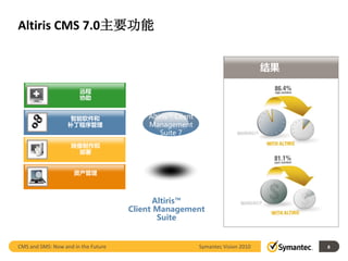 Altiris CMS 7.0主要功能


                                                                                  结果

                       远程
                       协助


                    智能软件和                Altiris™ Client
                   补丁程序管理                Management
                                             Suite 7
                    映像制作和
                      部署


                     资产管理



                                            Altiris™
                                     Client Management
                                             Suite


CMS and SMS: Now and in the Future                         Symantec Vision 2010        8
 