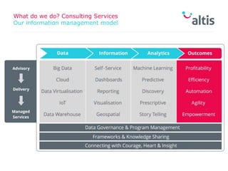 What do we do? Consulting Services
Our information management model
 