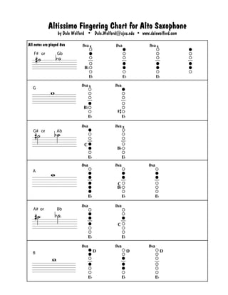 Altissimo Fingering Chart for Alto Saxophone
by Dale Wolford • Dale.Wolford@sjsu.edu • www.dalewolford.com
`x2tvE `145vE `x45vE `14545
`x4tvE `1FvE
`145rvE `xtvE
`23456`23vE`23vE`23vEE rt`23vE `23vE
`342vE `3rvE
`124dvE `345dvE `dvE
=======================
˙# ˙bF# or Gb
====================
wG
===============«˙#
«˙_bG# or Ab
==========
w_A
=======================«˙_#
«˙_b
A# or Bb
====================
w_
B
All notes are played 8va
 