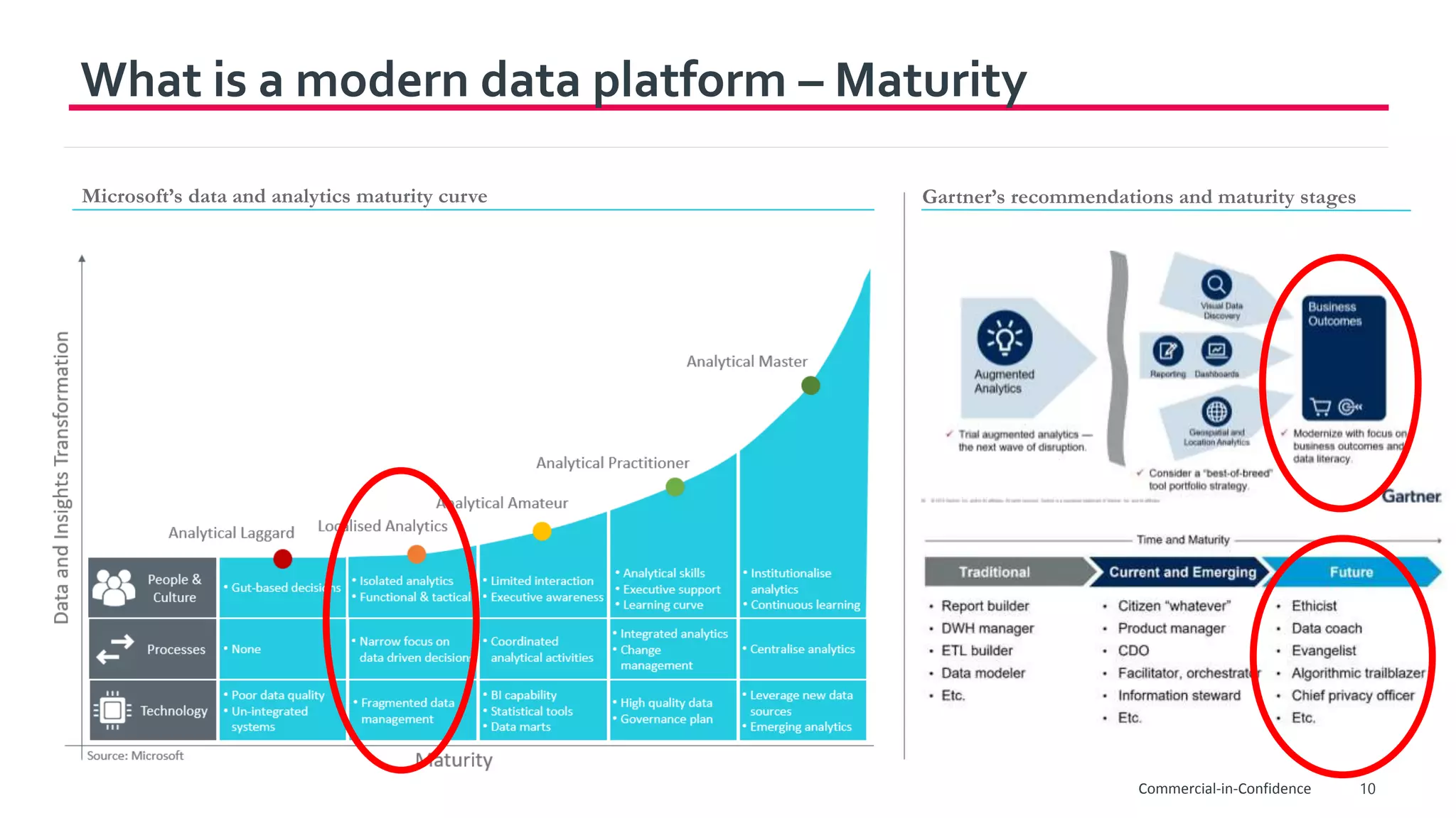 10
What is a modern data platform – Maturity
Commercial-in-Confidence
Microsoft’s data and analytics maturity curve Gartner’s recommendations and maturity stages
 