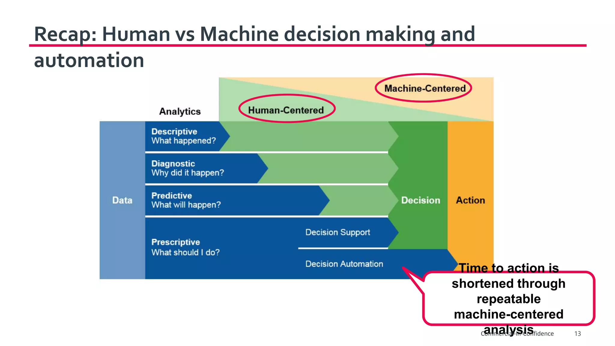 Time to action is
shortened through
repeatable
machine-centered
analysis
Recap: Human vs Machine decision making and
automation
Commercial-in-Confidence 13
 
