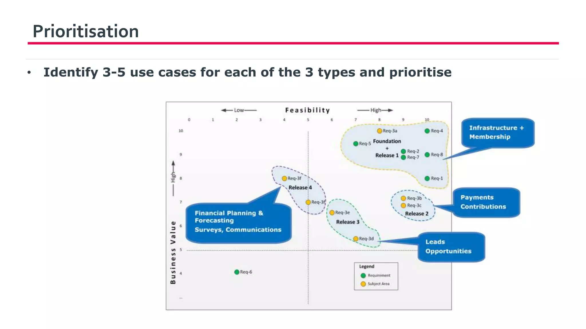 Prioritisation
• Identify 3-5 use cases for each of the 3 types and prioritise
 
