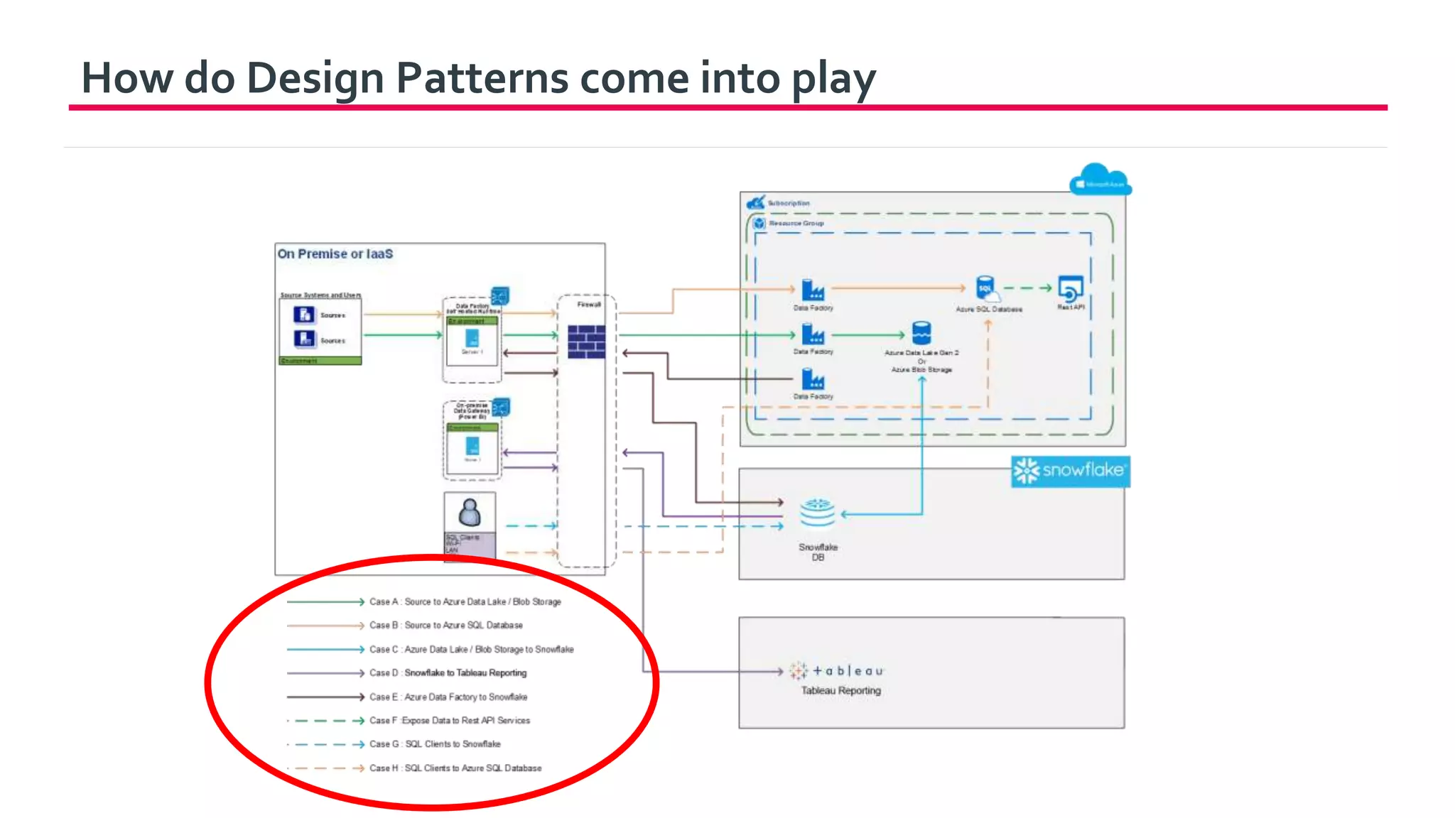 How do Design Patterns come into play
 