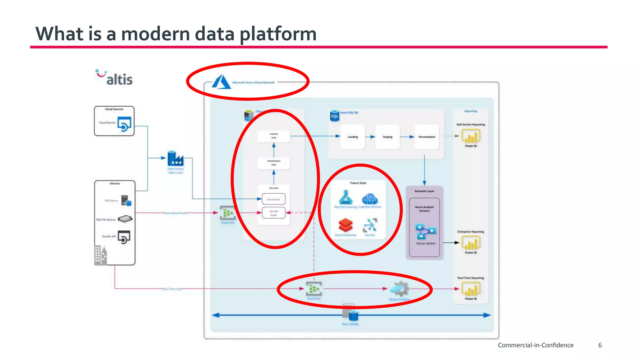 6
What is a modern data platform
Commercial-in-Confidence
 