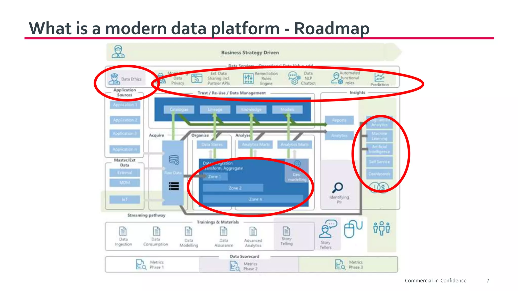 7
What is a modern data platform - Roadmap
Commercial-in-Confidence
 