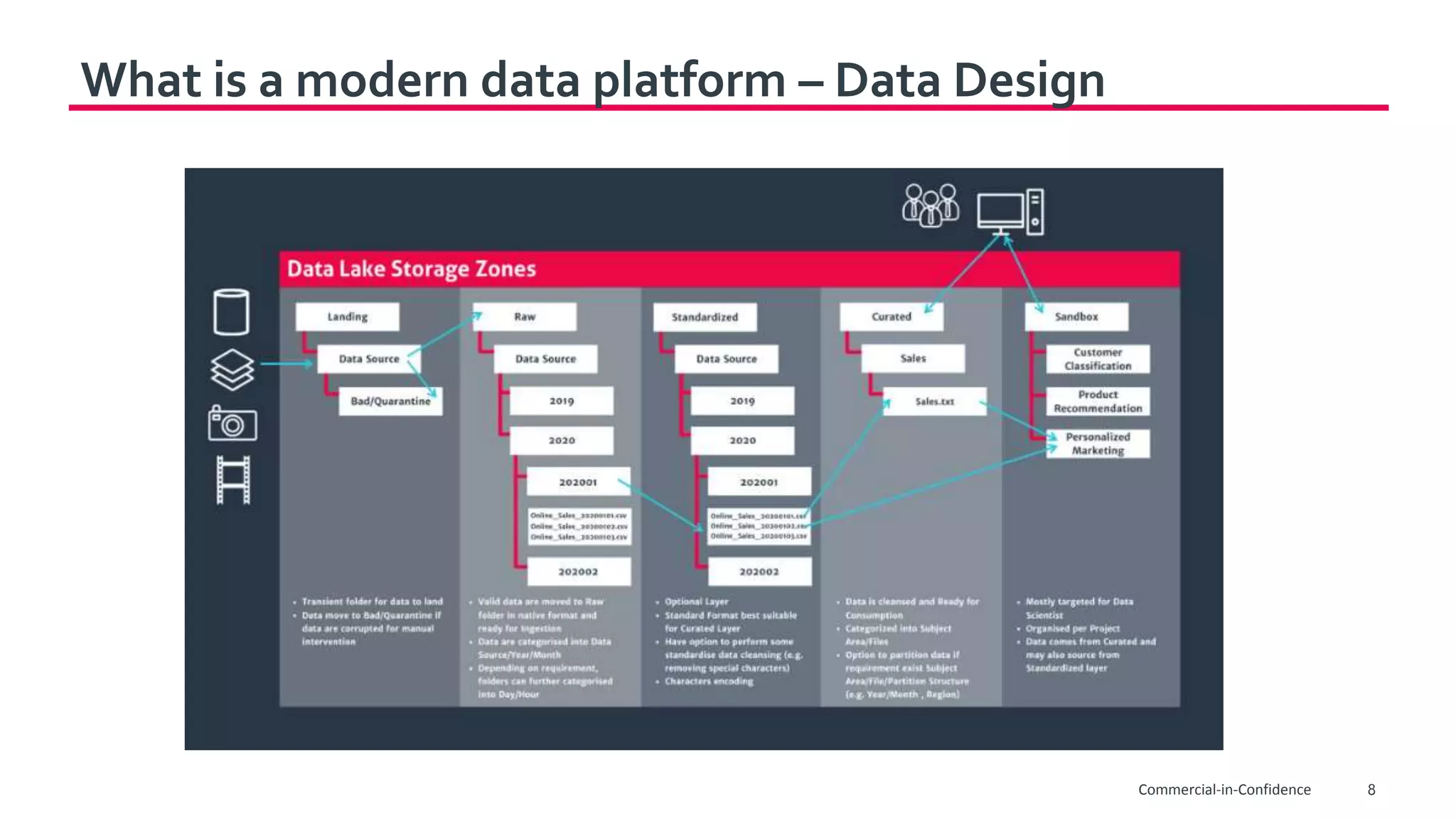 8
What is a modern data platform – Data Design
Commercial-in-Confidence
 