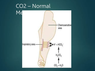 CO2 – Normal
Mechanism
 