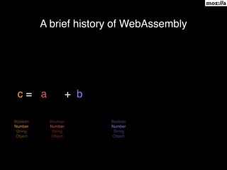 A brief history of WebAssembly
c = a + b
Boolean
Number
String
Object
Boolean
Number
String
Object
Boolean
Number
String
Object
 