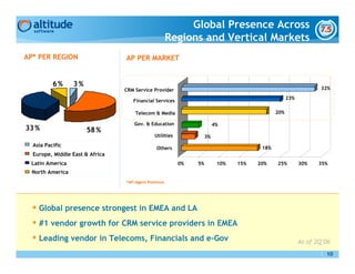 Global Presence Across
                                                       Regions and Vertical Markets
AP* PER REGION                   AP PER MARKET


          6%      3%
                                 CRM Service Provider                                                            32%
                                                                                                    23%
                                    Financial Services

                                     Telecom & Media                                          20%

                                     Gov. & Education                     4%
33 %                   58 %
                                               Utilities             3%
  Asia Pacific                                                                          18%
                                                Others
  Europe, Middle East & Africa
 Latin America                                             0%   5%         10%   15%   20%    25%         30%    35%
  North America
                                 *AP=Agent Positions




    Global presence strongest in EMEA and LA
    #1 vendor growth for CRM service providers in EMEA
    Leading vendor in Telecoms, Financials and e-Gov                                                      As of 2Q’06
                                                                                                                   10
 