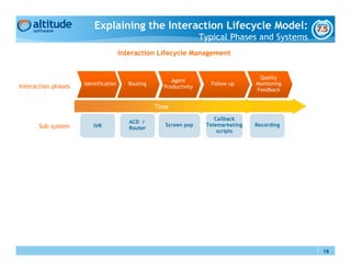 Explaining the Interaction Lifecycle Model:
                                                                   Typical Phases and Systems
                                      Interaction Lifecycle Management


                                                                                     Quality
                                                       Agent
                     Identification     Routing                      Follow up      Monitoring
Interaction phases                                  Productivity
                                                                                    Feedback


                       Time Time          Time    Time   Time
                                                                       Callback
                                         ACD /
       Sub system        IVR                         Screen pop     Telemarketing   Recording
                                         Router
                                                                        scripts




                                                                                                 16
 