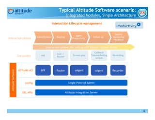 Typical Altitude Software scenario:
                                                                   Integrated Modules, Single Architecture

                                                      Interaction Lifecycle Management
                                                                                                          Productivity +

                                                                                                        Quality
                                                                           Agent
                                     Identification     Routing                          Follow up     Monitoring
Interaction phases                                                      Productivity
                                                                                                       Feedback


                                               Interaction phases (for calls as still highest volume media)
                                                                                          Callback
                                                         ACD /
                      Sub system         IVR                            Screen pop     Telemarketing   Recording
                                                         Router
                                                                                           scripts




                      Altitude uCI
  Altitude Software




                                        IVR             Router            uAgent            uAgent     Recorder



                           config                                   Single Point of Admin


                         DB, APIs                                 Altitude Integration Server




                                                                                                                           18
 