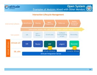 Open System
                                                      Examples of Modules Mixed with Other Mendors

                                                      Interaction Lifecycle Management


                                                                                                             Quality
                                                                           Agent
                                     Identification     Routing                            Follow up        Monitoring
Interaction phases                                                      Productivity
                                                                                                            Feedback


                                               Interaction phases (for calls as still highest volume media)
                                                                                             Callback
                                                         ACD /
                      Sub system         IVR                            Screen pop        Telemarketing     Recording
                                                         Router
                                                                                              scripts
  Altitude Software




                      Altitude uCI
                                        IVR             Router              ERP             uAgent          Recorder



                         DB, APIs                                    altitude connector                Connector altitude
                                                                  Altitude Integration Server




                                                                                                                            24
 