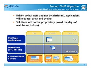 Smooth VoIP Migration
                            with Platform Independent Applications

        Driven by business and not by platforms, applications
        will migrate, grow and evolve.
        Solutions will not be proprietary (avoid the days of
        mainframe lock-in)


                     Past             Present          Future


Desktops
Applications                                                App



Middleware
(CTI, BD, etc)
                                                     Middleware

Communication
Servers                                                         IP
                   PSTN-based      PSTN     IP

                                                                     29
 
