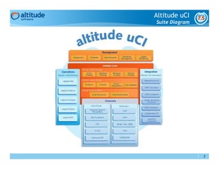 Altitude uCI
Suite Diagram




                7
 
