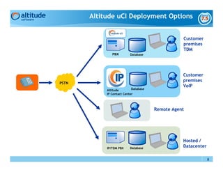 Altitude uCI Deployment Options


                                                  Customer
                                                  premises
                                                  TDM
               PBX        Database




                                                  Customer
                                                  premises
PSTN
                                                  VoIP
            Altitude        Database
            IP Contact Center




                                       Remote Agent




                                                  Hosted /
            IP/TDM PBX    Database                Datacenter

                                                               8
 