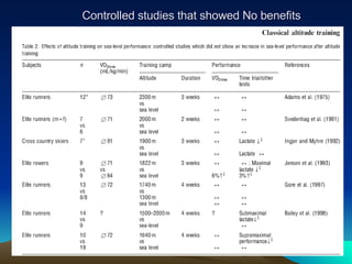 Controlled studies that showed No benefits 