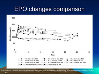 EPO changes comparison Rusko, Heikki, Tikkanen, Heikki and Peltonen, Juha(2004)'Altitude and endurance training',Journal of Sports Sciences,22:10,928 — 945 
