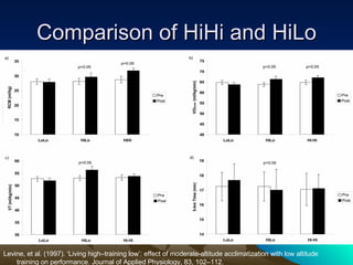 Comparison of HiHi and HiLo Levine, et al. (1997). ‘Living high–training low’: effect of moderate-altitude acclimatization with low altitude training on performance. Journal of Applied Physiology, 83, 102–112. 