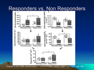 Responders vs. Non Responders Chapman, R. et al. (1998). Individual variation in response to altitude training.  J. Appl. Physiol.  85(4): 1448–1456 