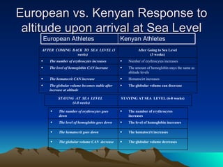European vs. Kenyan Response to altitude upon arrival at Sea Level The globular volume can decrease The globular volume becomes stable after increase at altitude Hematocirt increases The hematocrit CAN increase The amount of hemoglobin stays the same as altitude levels The level of hemoglobin CAN increase Number of erythrocytes increases The number of erythrocytes increases After Going to Sea Level (3 weeks) AFTER  COMING  BACK  TO  SEA  LEVEL (3 weeks) STAYING AT SEA  LEVEL (6-8 weeks) STAYING  AT  SEA  LEVEL  (4-8 weeks) The globular volume decreases The globular volume CAN  decrease The hematocrit increases The hematocrit goes down The level of hemoglobin increases The level of hemoglobin goes down The number of erythrocytes increases The number of erythrocytes goes down Kenyan Athletes European Athletes 