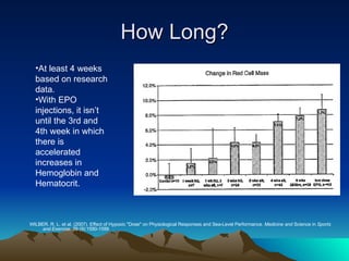 How Long? At least 4 weeks based on research data. With EPO injections, it isn’t until the 3rd and 4th week in which there is accelerated increases in Hemoglobin and Hematocrit. WILBER, R. L. et al. (2007). Effect of Hypoxic "Dose" on Physiological Responses and Sea-Level Performance.  Medicine and  Science in  Sports and Exercise.  39 (9):1590-1599 