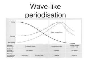 Wave-like
periodisation
 