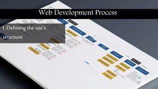 Web Development Process
I.Defining the sites
structure
 