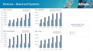 12
Revenue – Board and Systems
Revenue CAGR 13.2%
Across All Regions
Revenue
Recurring
BSD - EMEA USD
BSD – Total
BSD - Americas
BSD – Rest of World
Revenue CAGR: 16%
Revenue CAGR: 9%
Revenue CAGR: 13% (EUR: 18%)
Revenue CAGR: 13%
Recurring CAGR: 17% Recurring CAGR: 17% (EUR: 22%)
Recurring CAGR: 12%
Recurring CAGR: 16%
Forpersonaluseonly
 